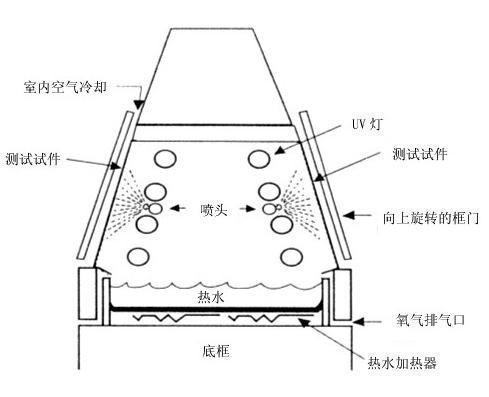 紫外光耐氣候試驗箱